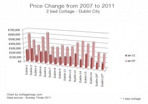 Irish Cottage Price Comparison 2007-2011