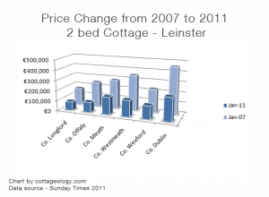 Irish Cottage Prices 2007-2011 - Leinster